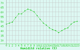 Courbe de l'humidit relative pour Jan (Esp)