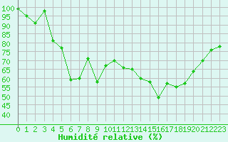 Courbe de l'humidit relative pour Mont-Aigoual (30)