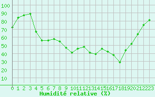 Courbe de l'humidit relative pour Figari (2A)