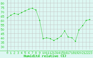 Courbe de l'humidit relative pour Cavalaire-sur-Mer (83)