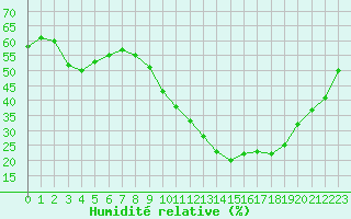 Courbe de l'humidit relative pour Clermont-Ferrand (63)