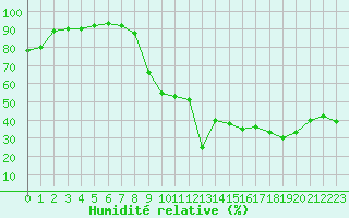 Courbe de l'humidit relative pour Ontinyent (Esp)