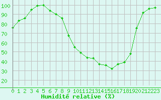 Courbe de l'humidit relative pour Istres (13)
