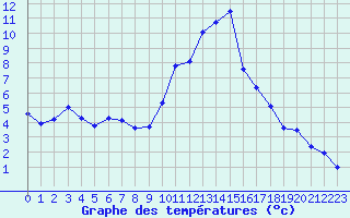 Courbe de tempratures pour La Beaume (05)