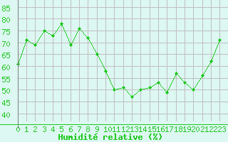 Courbe de l'humidit relative pour Nevers (58)