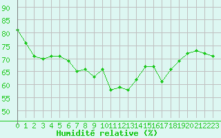 Courbe de l'humidit relative pour Cap Bar (66)