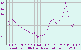 Courbe du refroidissement olien pour Langres (52) 