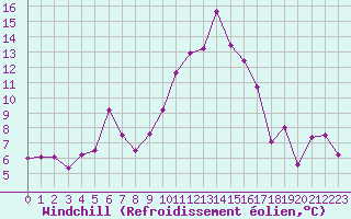 Courbe du refroidissement olien pour Grenoble/St-Etienne-St-Geoirs (38)