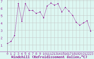 Courbe du refroidissement olien pour Vanclans (25)