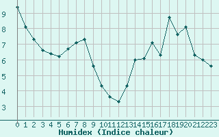 Courbe de l'humidex pour Courcouronnes (91)