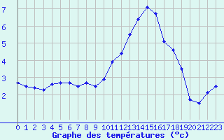 Courbe de tempratures pour Avord (18)