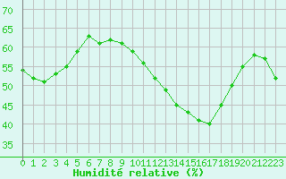 Courbe de l'humidit relative pour Cabestany (66)