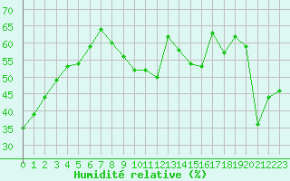 Courbe de l'humidit relative pour Saint-Auban (04)
