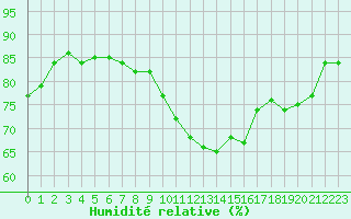 Courbe de l'humidit relative pour Lannion (22)