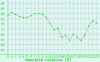 Courbe de l'humidit relative pour Ile de Groix (56)