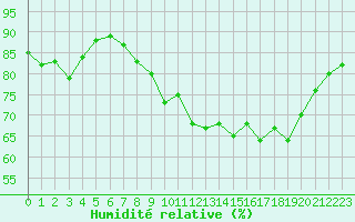 Courbe de l'humidit relative pour Corsept (44)