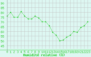 Courbe de l'humidit relative pour Pomrols (34)