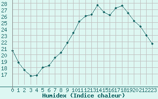 Courbe de l'humidex pour Metz (57)