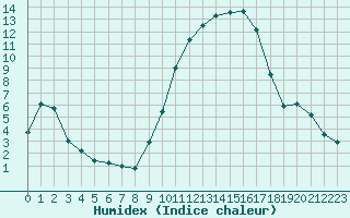 Courbe de l'humidex pour Nevers (58)