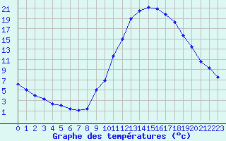 Courbe de tempratures pour Manlleu (Esp)