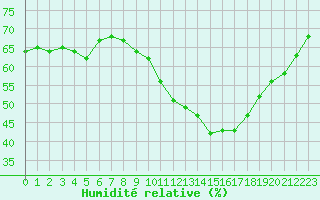 Courbe de l'humidit relative pour Saint-Auban (04)