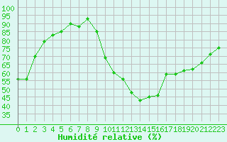 Courbe de l'humidit relative pour Sisteron (04)