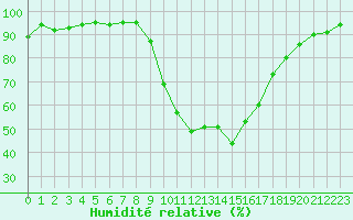 Courbe de l'humidit relative pour Le Luc - Cannet des Maures (83)