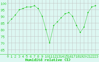 Courbe de l'humidit relative pour Saint-Brieuc (22)
