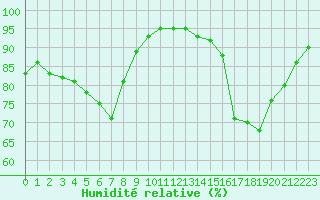 Courbe de l'humidit relative pour Dax (40)