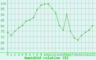 Courbe de l'humidit relative pour Villacoublay (78)