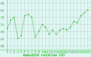 Courbe de l'humidit relative pour Cavalaire-sur-Mer (83)
