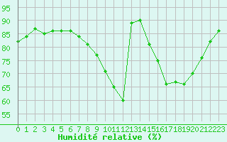 Courbe de l'humidit relative pour Alenon (61)