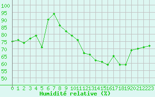Courbe de l'humidit relative pour Biscarrosse (40)