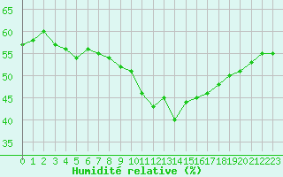 Courbe de l'humidit relative pour Marignane (13)