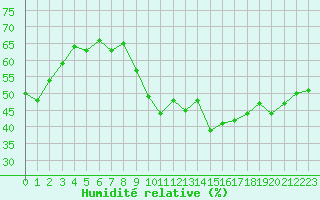Courbe de l'humidit relative pour Hyres (83)