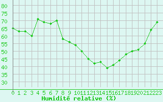 Courbe de l'humidit relative pour Orange (84)