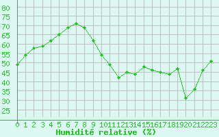 Courbe de l'humidit relative pour Biscarrosse (40)