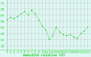 Courbe de l'humidit relative pour Sanary-sur-Mer (83)