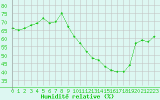 Courbe de l'humidit relative pour Plussin (42)