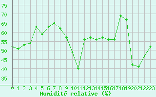 Courbe de l'humidit relative pour Ste (34)