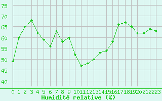 Courbe de l'humidit relative pour Alistro (2B)