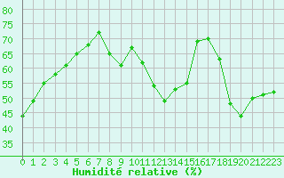 Courbe de l'humidit relative pour Six-Fours (83)