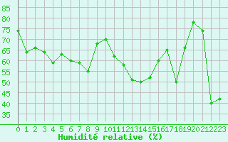 Courbe de l'humidit relative pour Solenzara - Base arienne (2B)