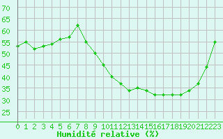 Courbe de l'humidit relative pour Thorigny (85)