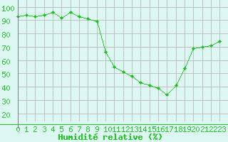 Courbe de l'humidit relative pour Pinsot (38)