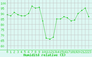 Courbe de l'humidit relative pour Sermange-Erzange (57)