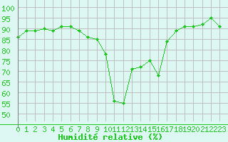 Courbe de l'humidit relative pour Boulc (26)