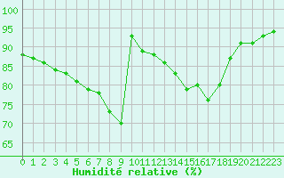 Courbe de l'humidit relative pour Saint-Mdard-d'Aunis (17)