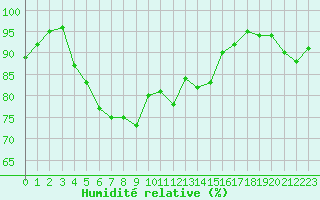 Courbe de l'humidit relative pour Ile d'Yeu - Saint-Sauveur (85)