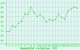 Courbe de l'humidit relative pour Chambry / Aix-Les-Bains (73)